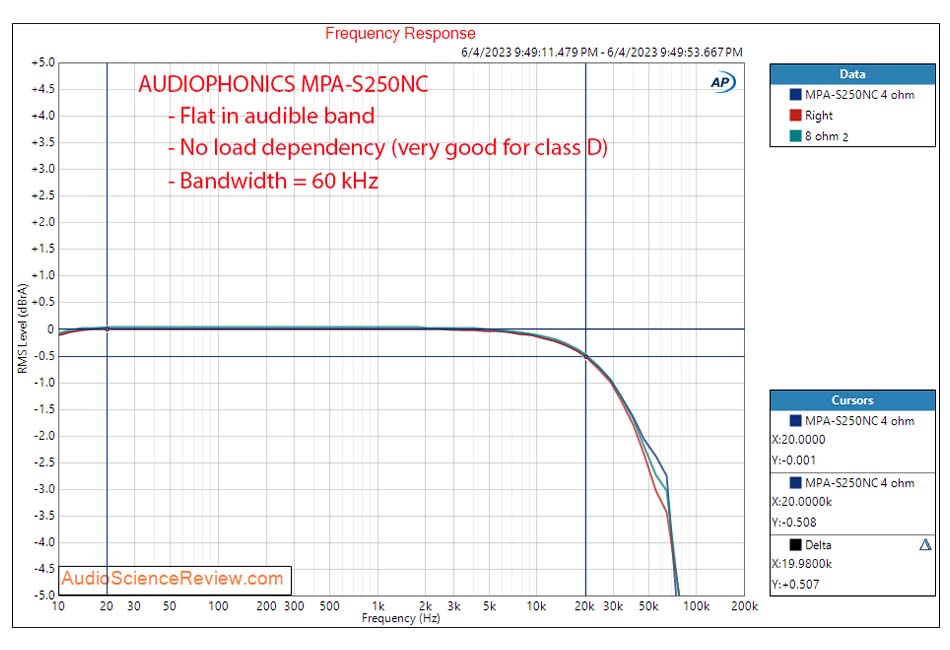 Audiophonics MPA-S250NC test by Audio Science Review - Audiophonics Blog