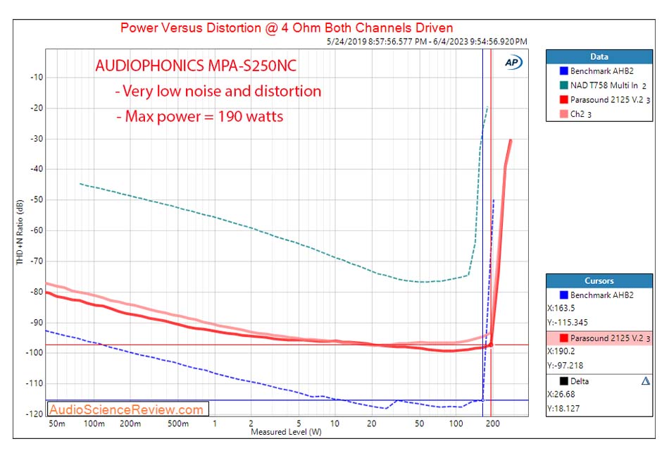 Audiophonics MPA-S250NC test by Audio Science Review - Audiophonics Blog