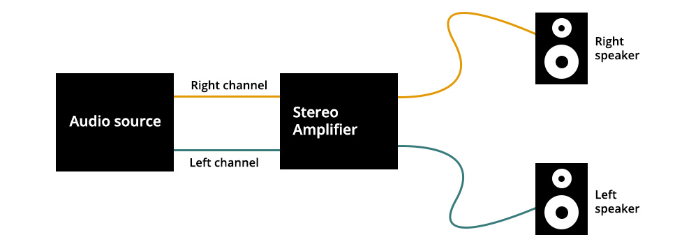 Audio signals: Mono, Stereo, Balanced, Unbalanced - Audiophonics Blog