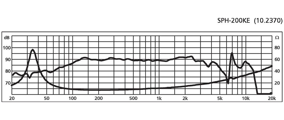 Courbes du haut-parleur Monacor