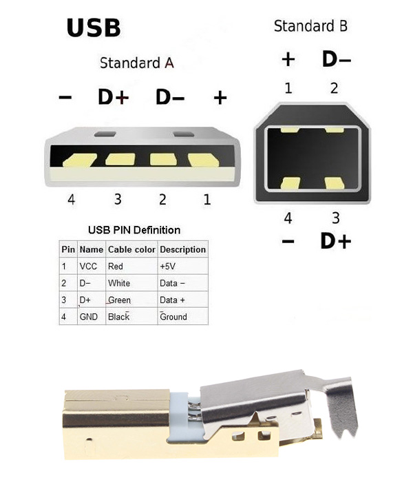 USB standard