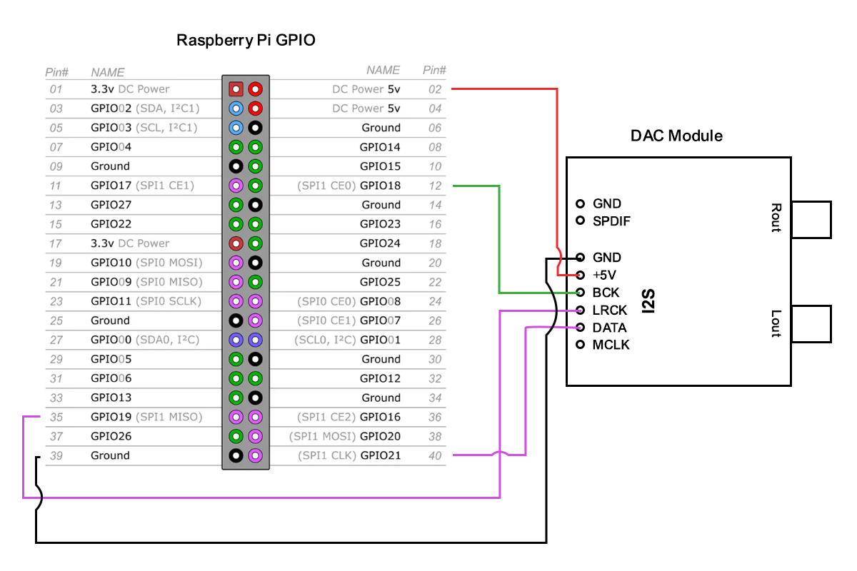 Schéma câble I2S Raspberry Pi