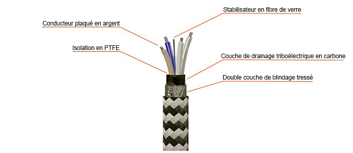 HYPEX Câble de Modulation Stéréo XLR Mâle vers RCA Mâle Cuivre Plaqué Argent 1m : Schéma du câble