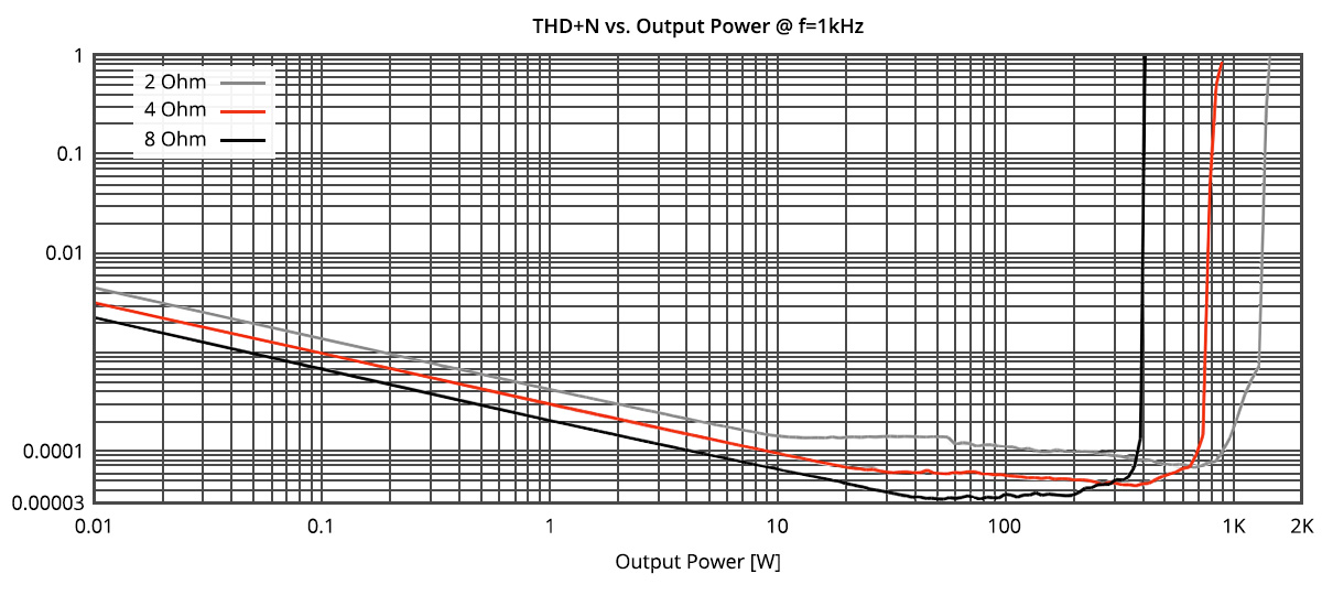 PURIFI EVAL4: THD+N vs Power curves