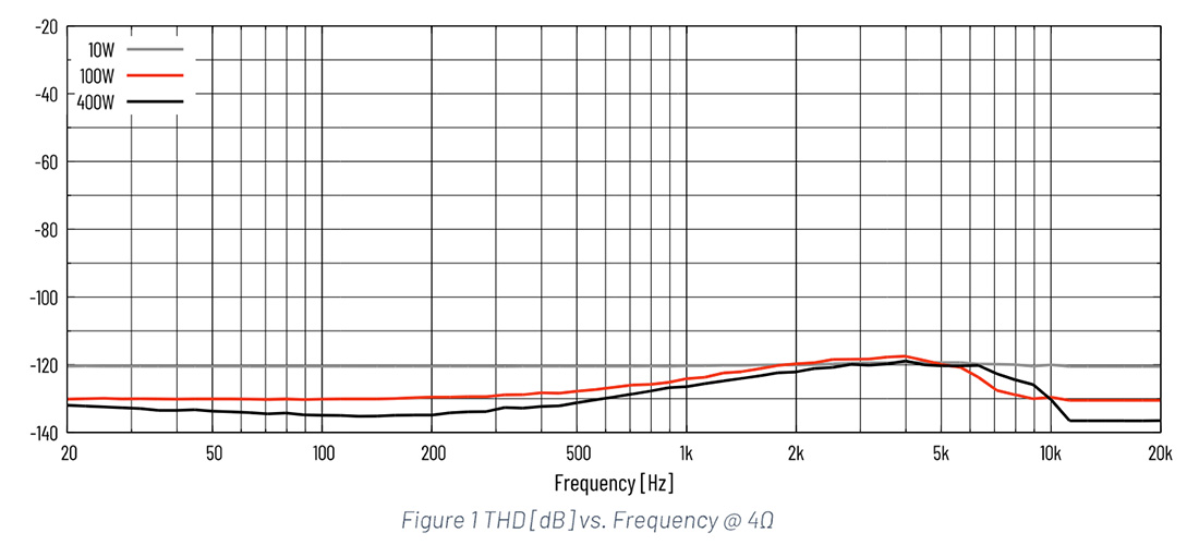 PURIFI EVAL4: THD vs. frequency curves