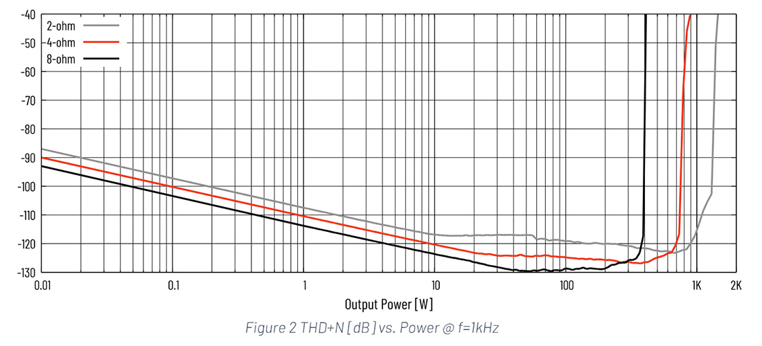 PURIFI EVAL4: THD+N vs Power curves