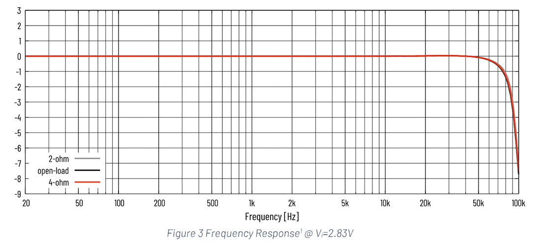PURIFI EVAL4 : Frequency response curves