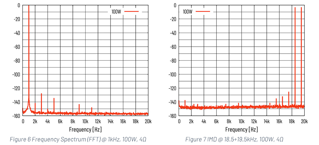PURIFI EVAL4: Frequency spectrum and IMD curves