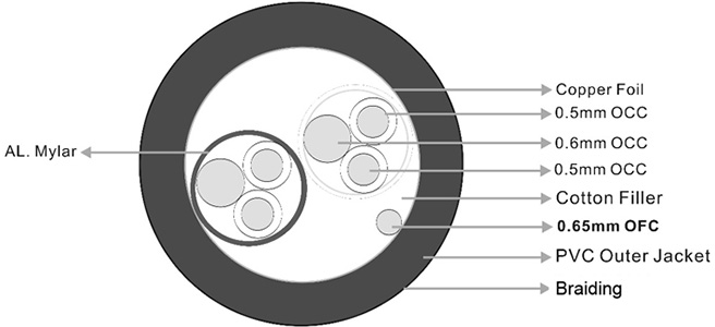 RAMM AUDIO MOZART2 : Composition du cable