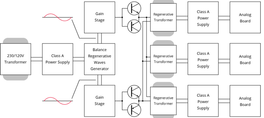 AUDIO-GD HE-8 : Schéma de l'alimentation régénérative