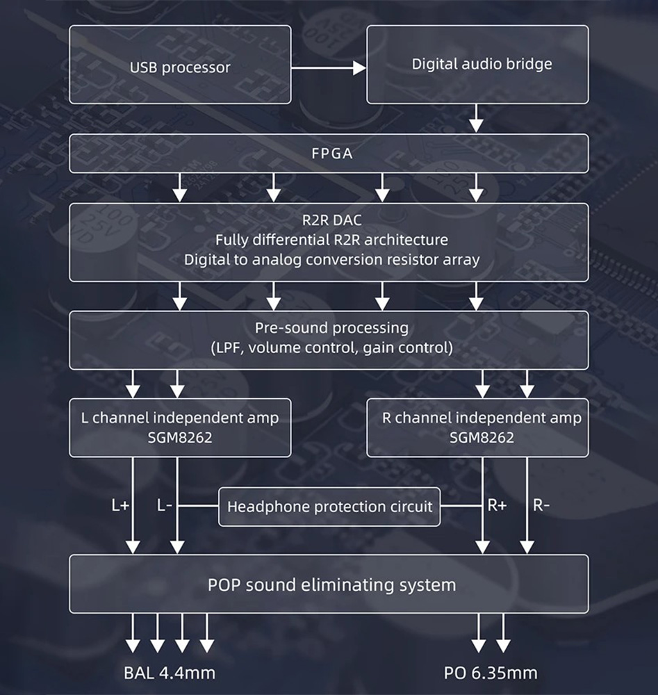 Le circuit du Fiio K11 R2R