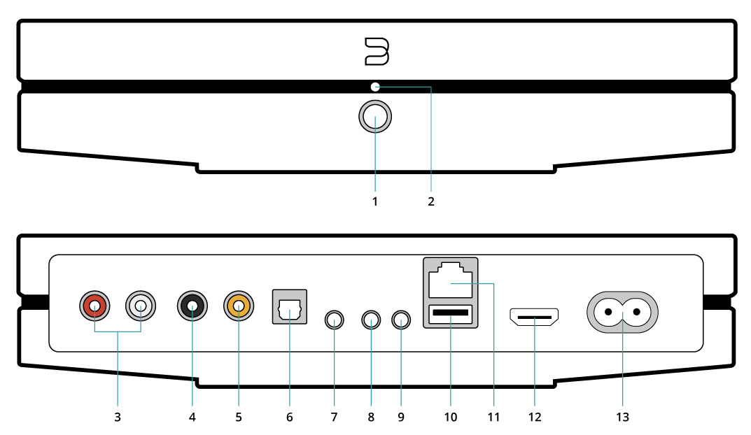 Schéma connectique Bluesound Node 2025