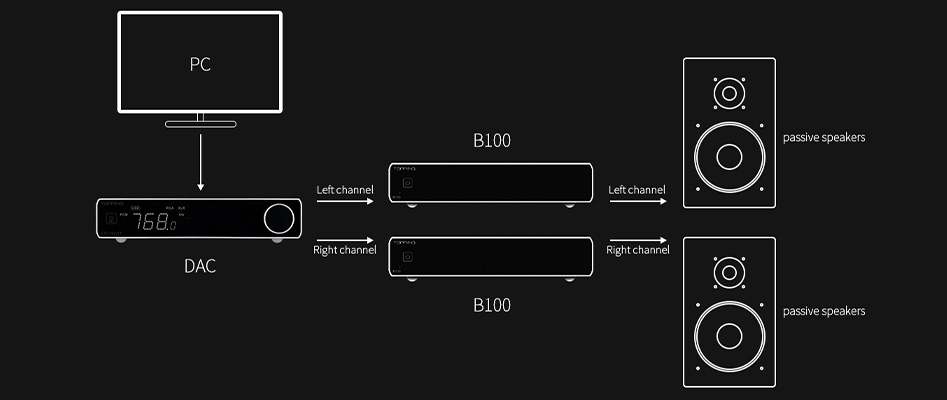 Configuration double mono avec les Topping B100