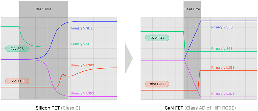 Vitesse de commutation: FET Gallium Nitride VS FET silicium