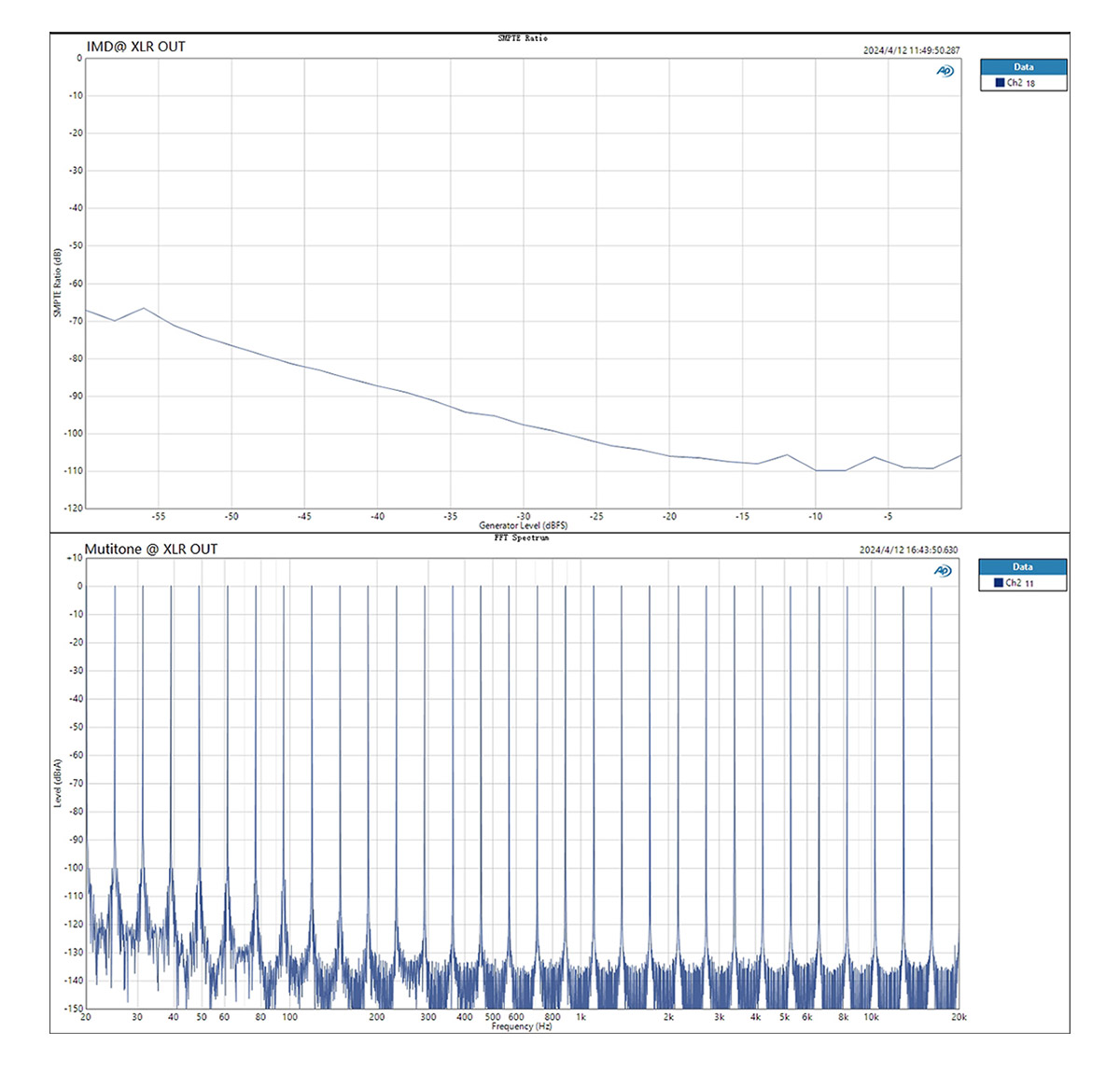 Mesures ratio SMPTE et spectre FFT du Topping D90 III Discrete