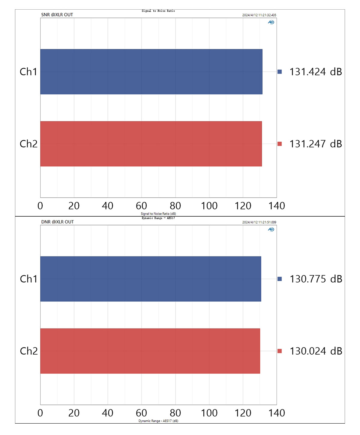 Topping D90 III Discrete SNR measurements