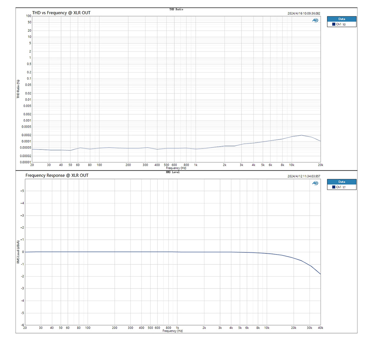 Mesures de THD et réponse en fréquence du Topping D90 III Discrete