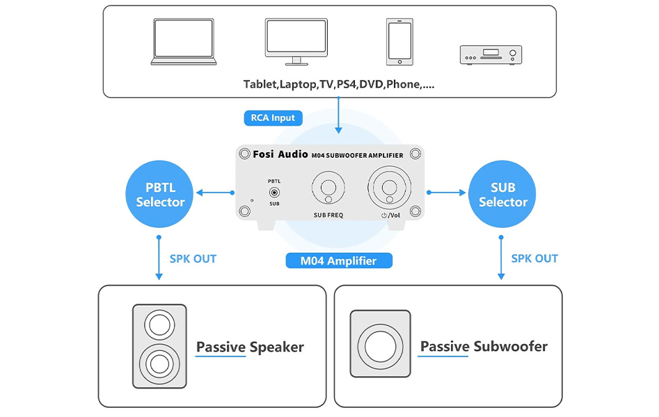 Fosi Audio MC04 operating modes