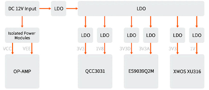 Fosi Audio ZD3 : Schéma du positionnement des LDO