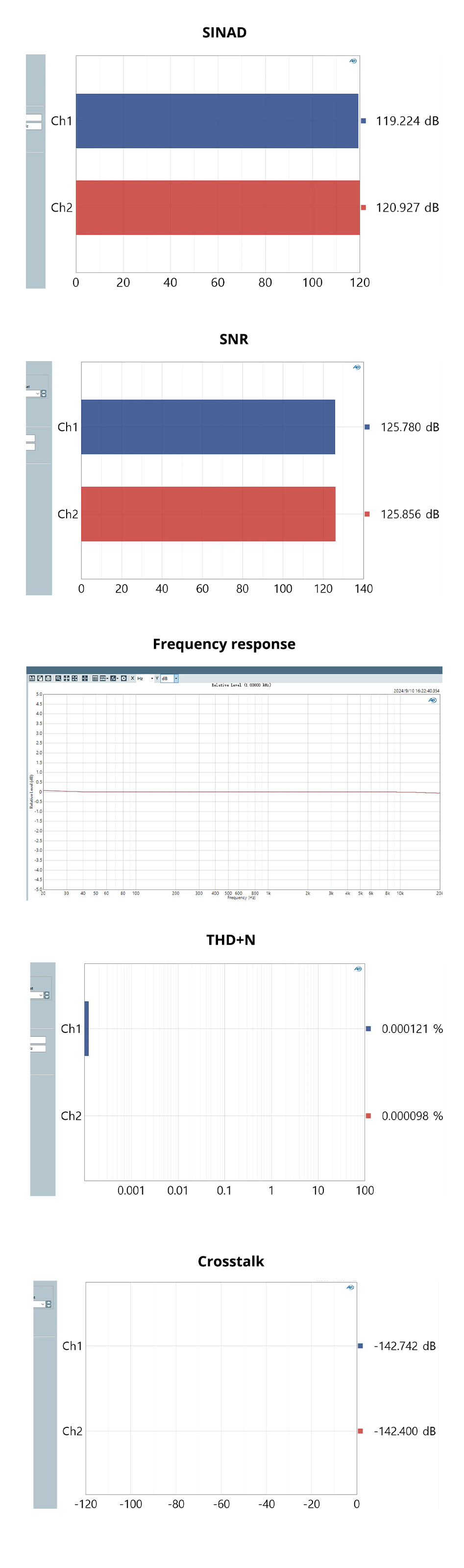 ZD3 measurements