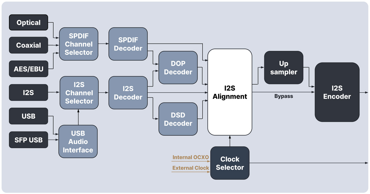 Rose HiFi RD160 : DPC module diagram