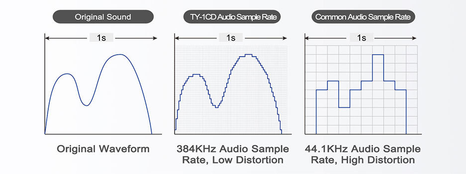 Taux d'échantillonnage supportés par le Tonewinner TY-1CD