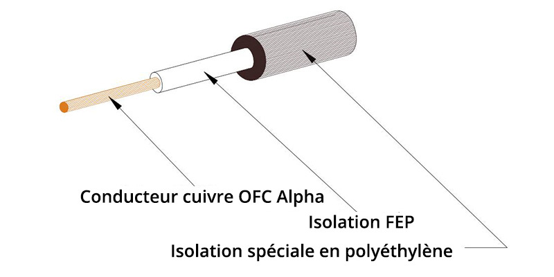 Structure du câble FURUTECH ALPHA-22