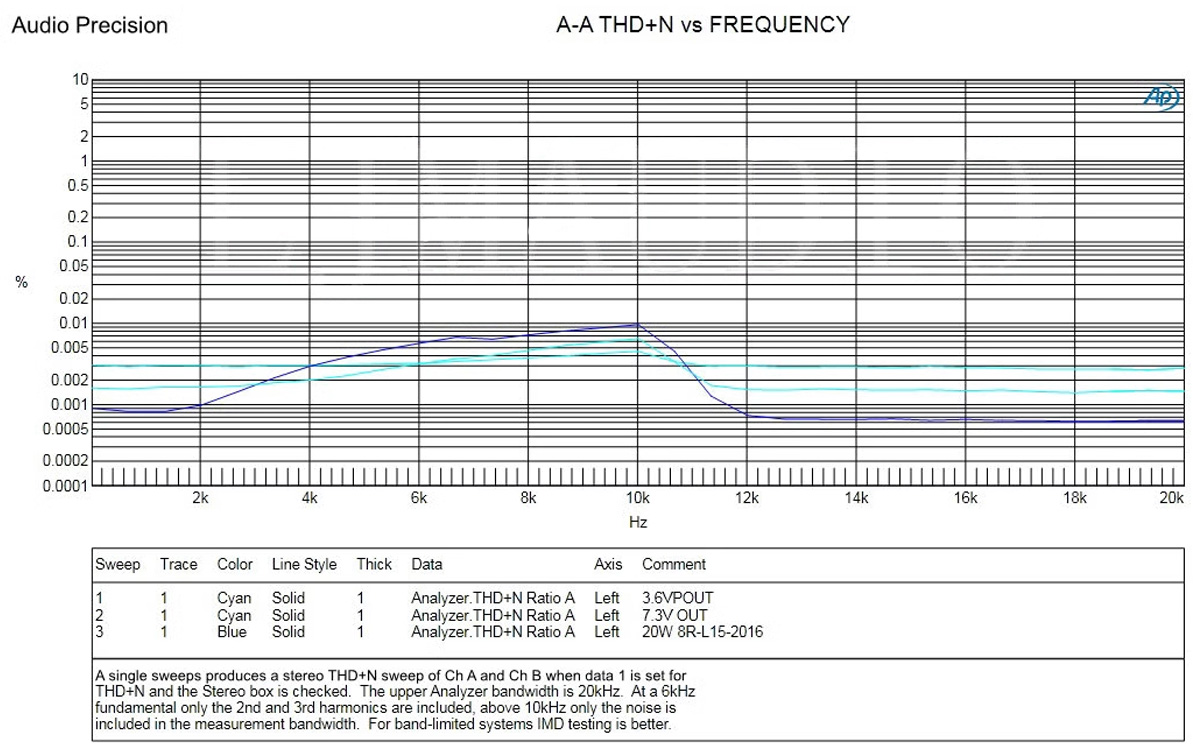 LJM L15 : Mesures THD+N