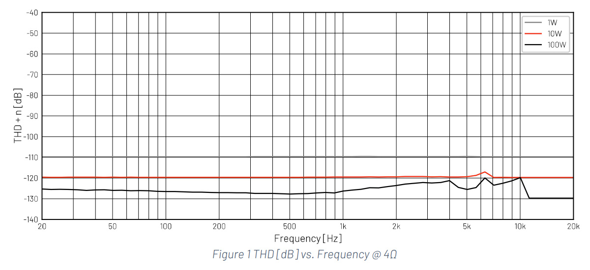 Audiophonics HPA-S450ET : Courbe THD vs Fréquence