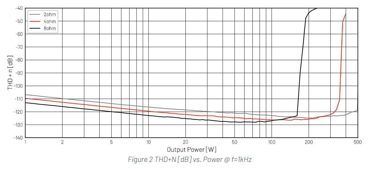 Audiophonics HPA-S450ET: THD+N vs Power curve