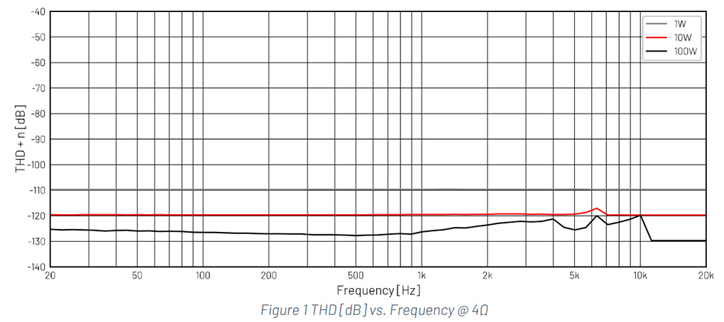 Audiophonics LPA-S450ET : THD vs Freq