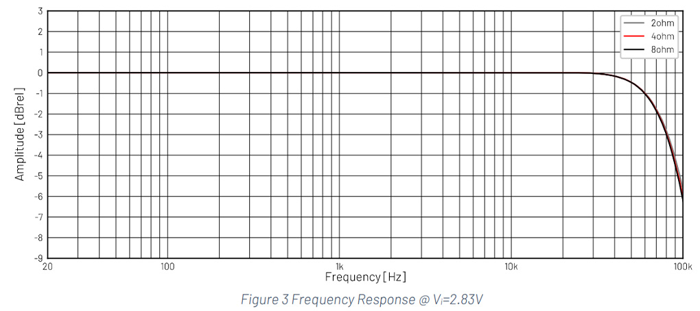 Audiophonics LPA-S450ET : Réponse en fréquence