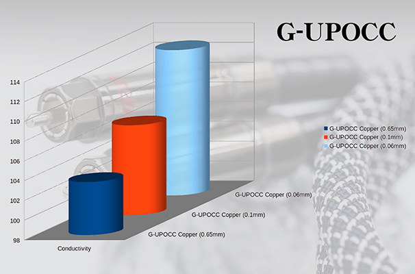 Conductivité G-UPOCC