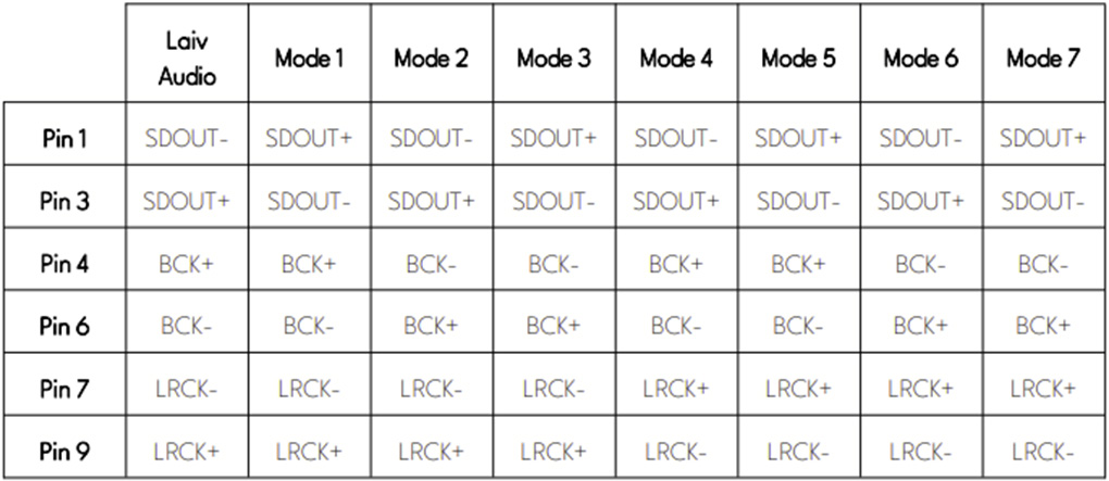 Laiv Audio Harmony µDDC : Pinout I2S