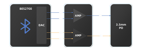 Le circuit du FiiO BTR11