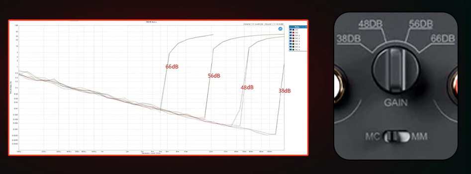 Gain level and MM/MC compatibility