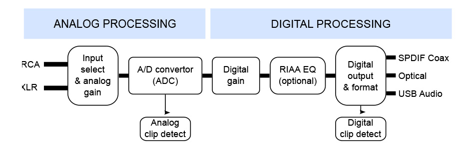 The MINIDSP ADept signal path