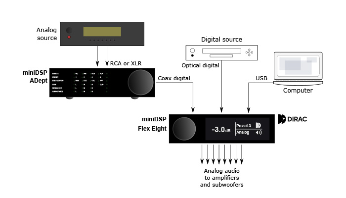 Line ADC converter