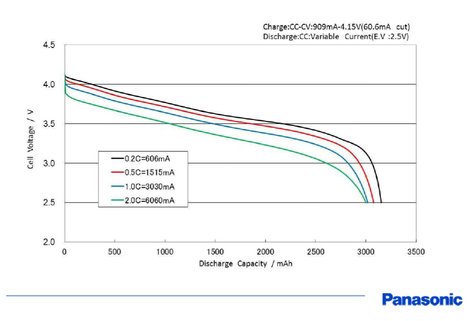 Panasonic battery measurements