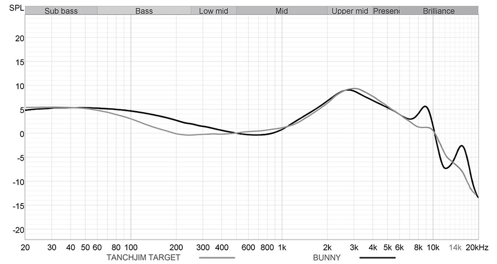 Tanchjim Bunny : frequency response