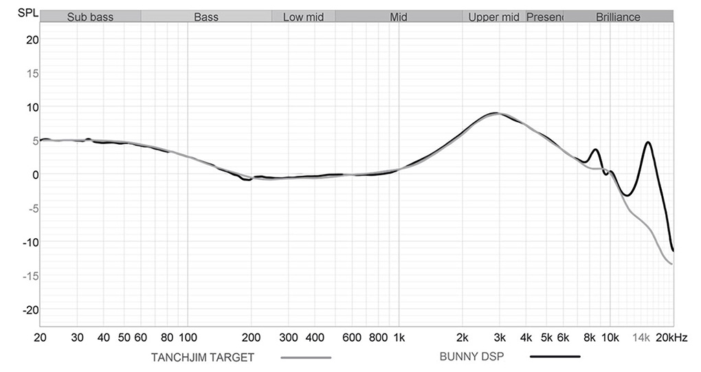Tanchjim Bunny Type-C : réponse en fréquence