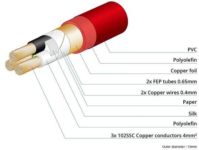 OYAIDE VONDITA-X : Cable composition