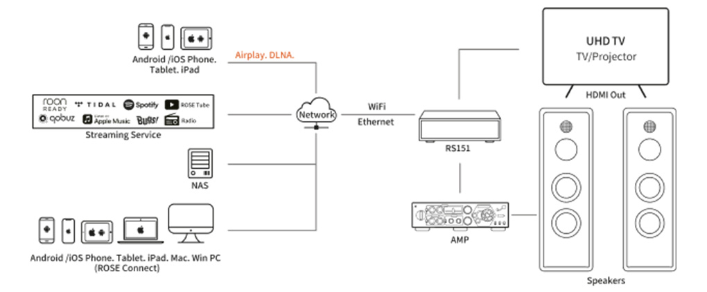 Rose HiFi RS151: Installation diagram