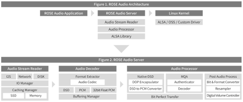 Rose HiFi RS151 : How the Rose audio engine works