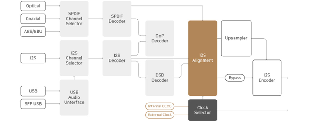 Rose HiFi RS151 : Diagram of how the Digital Processing Core works