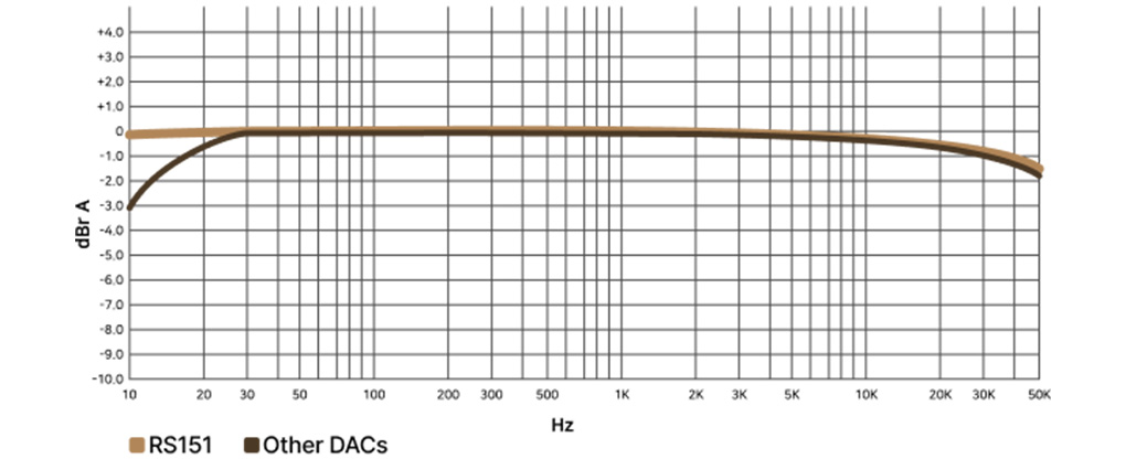 Rose HiFi RS151 : frequency response