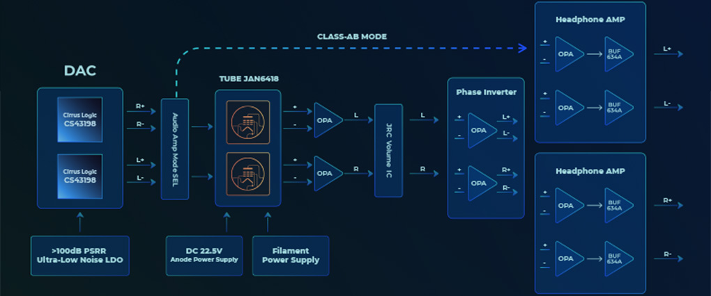 iBasso Nunchaku: operating diagram of amplification modes