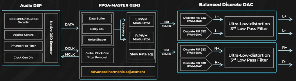 iBasso DX340 : PWM DAC operation