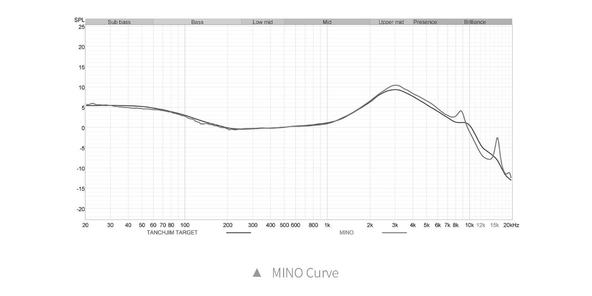 Tanchjim Mino: frequency response curve