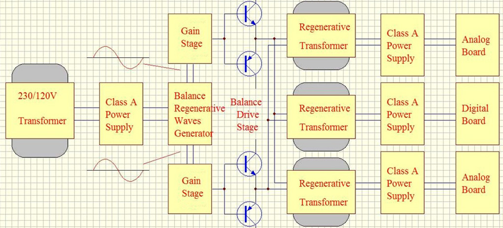 Audio-GD DI-25HE : Regenerative power supply diagram